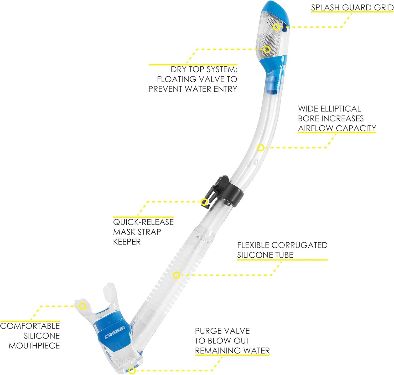 This image breaks down the snorkel by pointing to and labeling each physical component and structural feature, helping shoppers understand what the product is made of and how each part functions.…