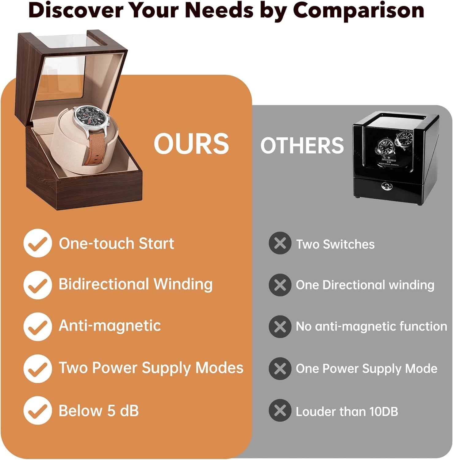 This image compares the brand's watch winder against competing products, using a side-by-side layout with checkmarks and X marks to demonstrate superiority across five key features: ease of use,…