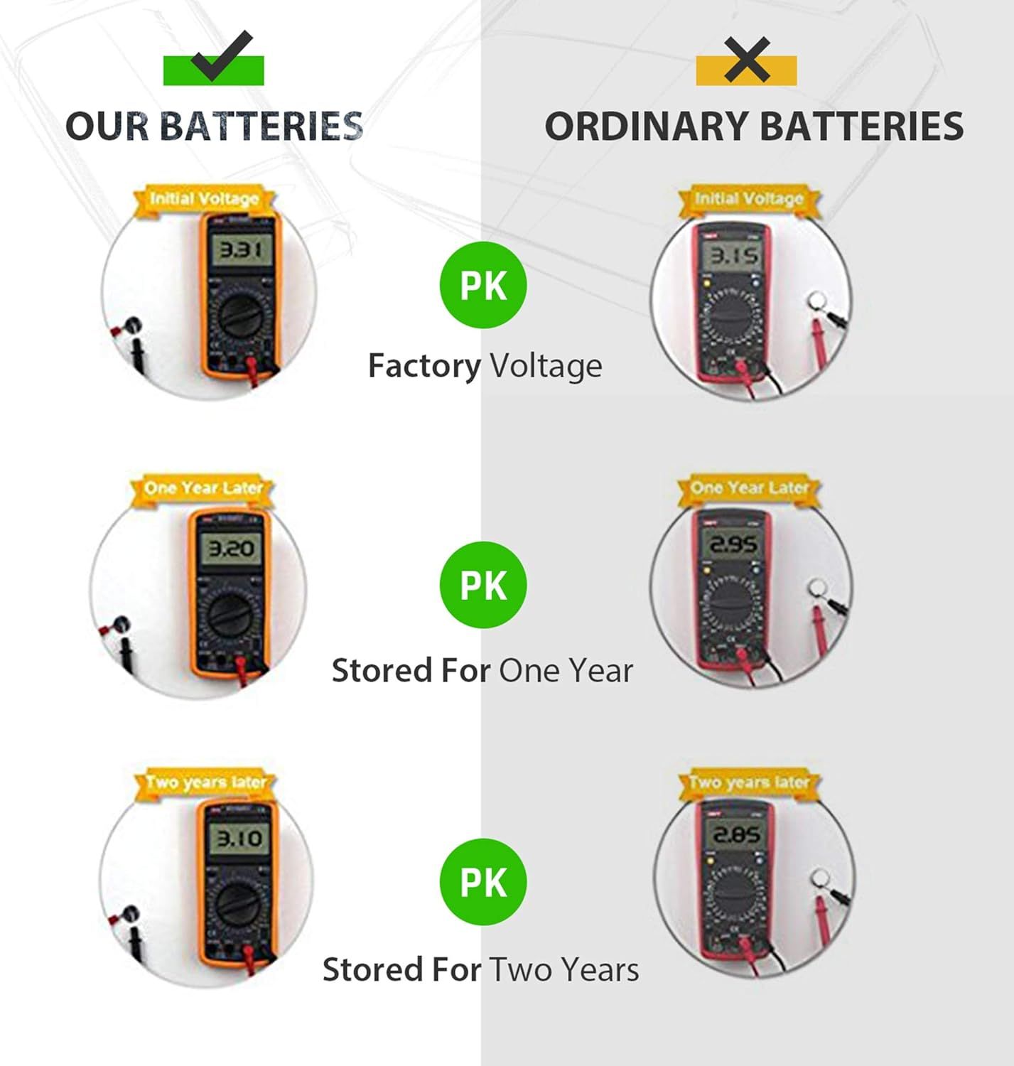 Demonstrates that the brand's batteries maintain higher voltage over time compared to ordinary batteries, proving superior performance and longer-lasting power through side-by-side voltage…