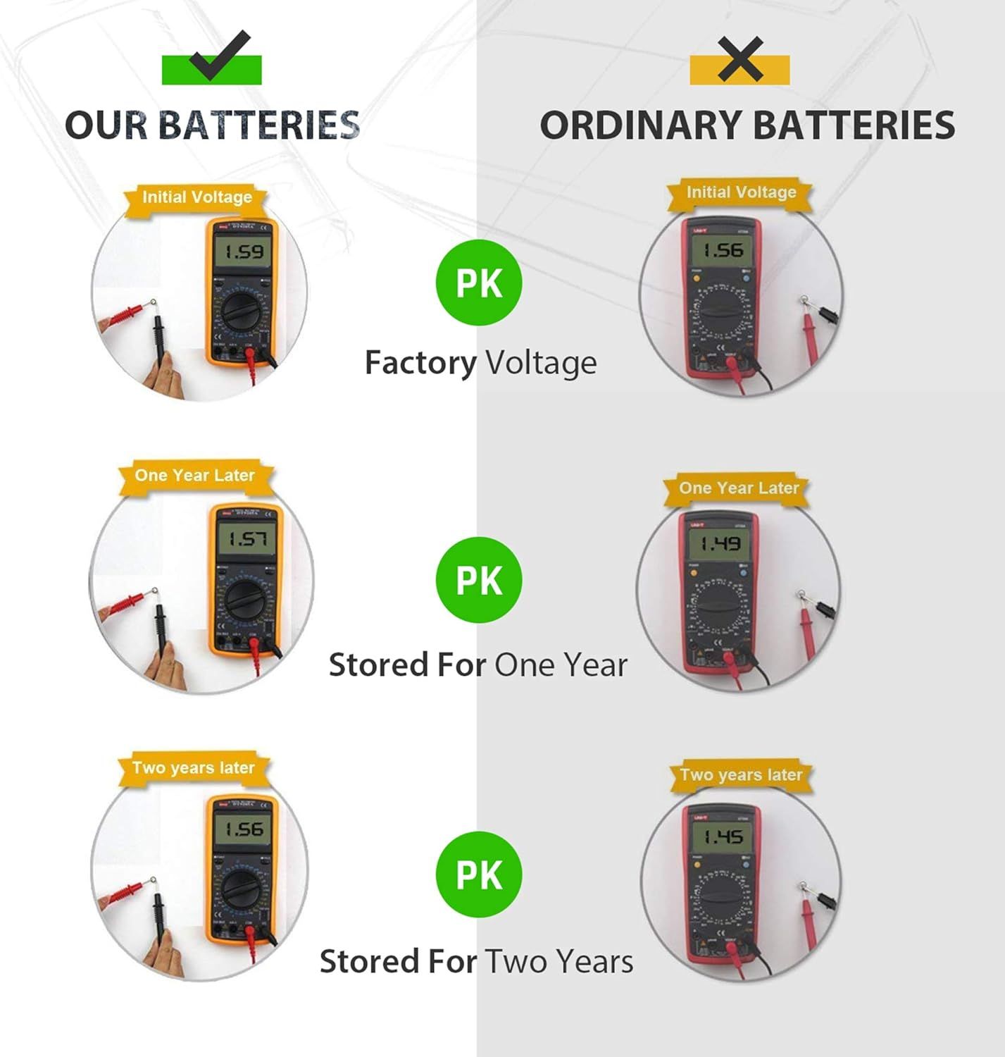 Demonstrates that the brand's batteries maintain superior voltage over time compared to ordinary batteries, proving better long-term performance and value through side-by-side testing at initial,…
