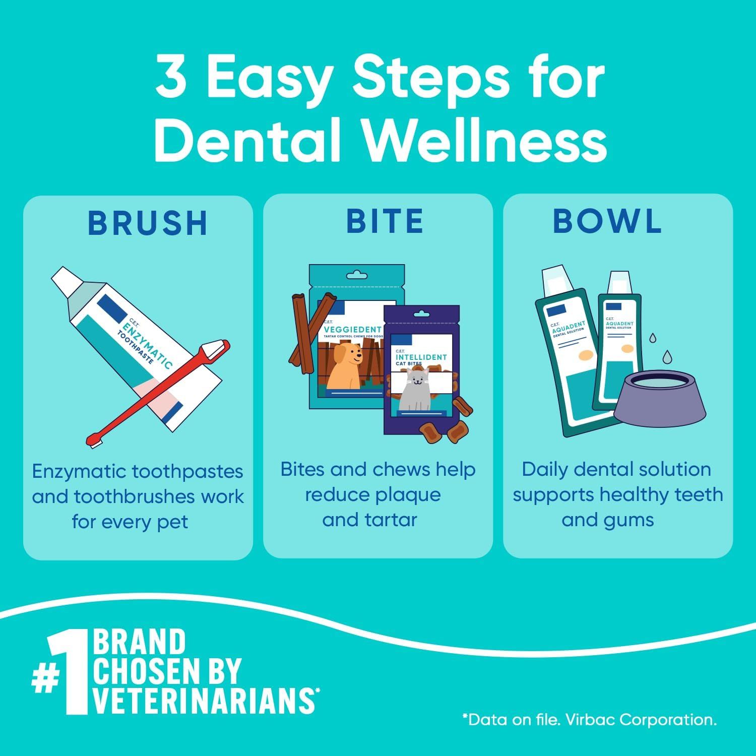 Educates pet owners on a simple three-step dental wellness routine (brush, bite, bowl) to maintain their pet's oral health. Highlights three distinct product…