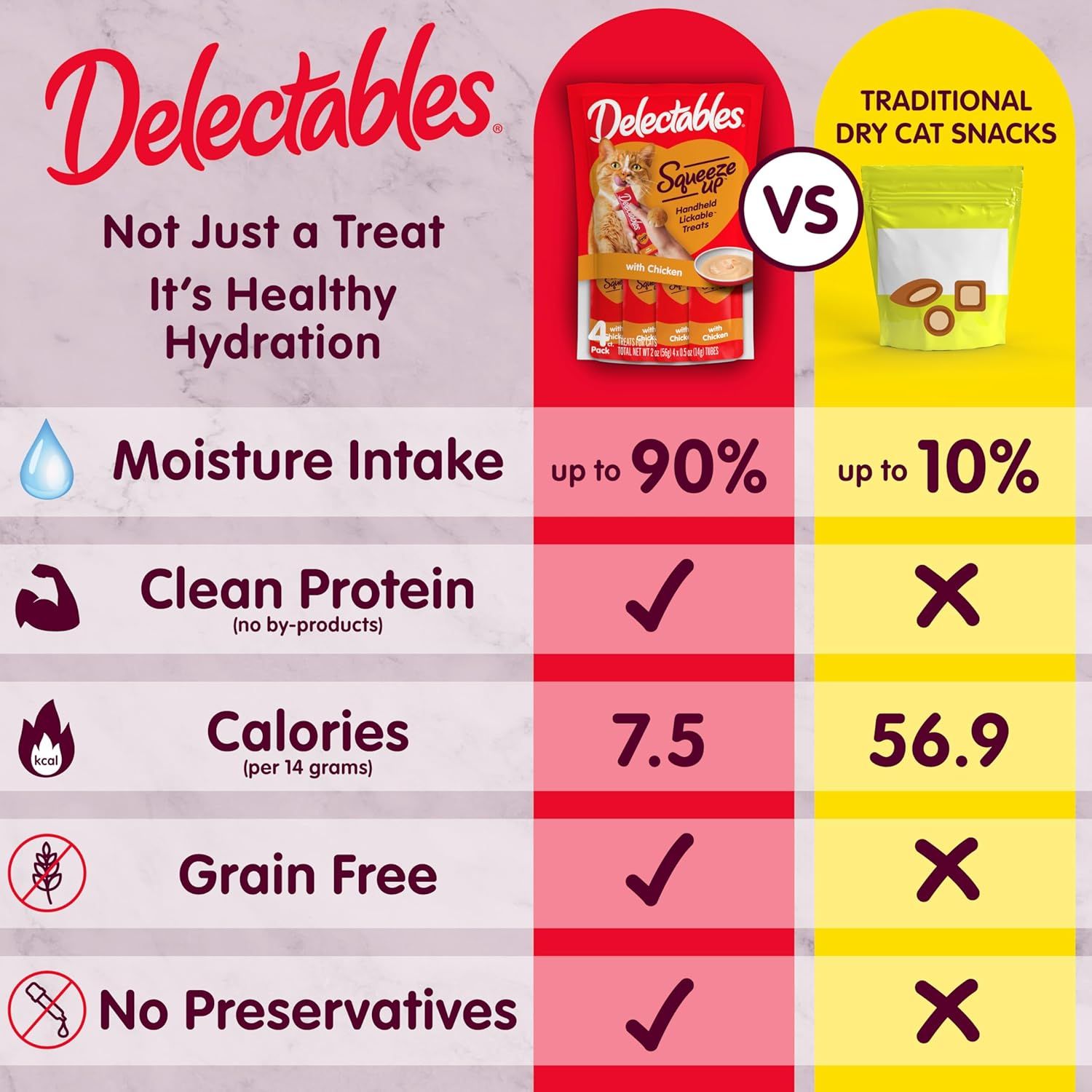 Demonstrates that Delectables cat treats are superior to traditional dry cat snacks by showing higher moisture content (90% vs 10%), clean protein, fewer calories, and no grain or preservatives.…