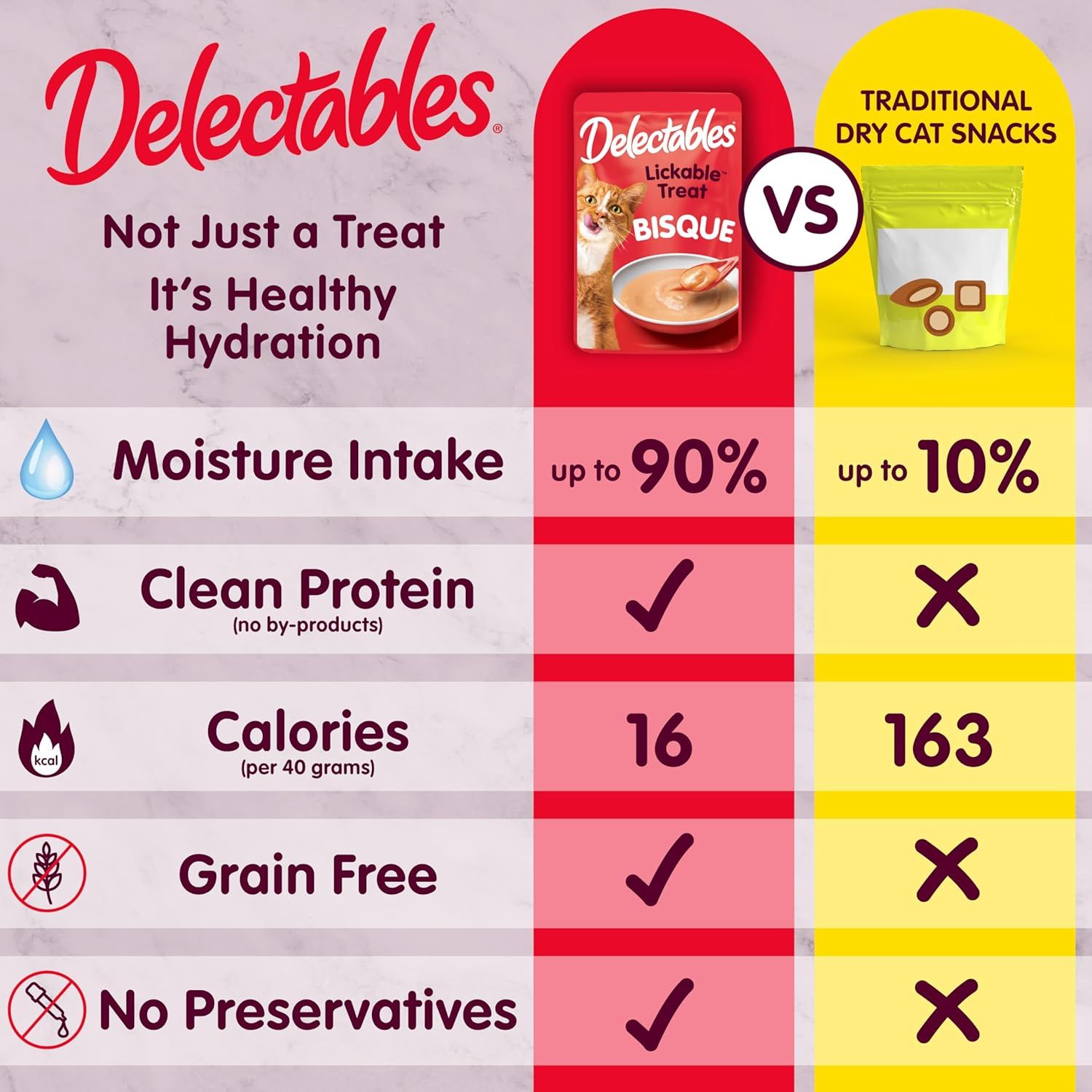 Demonstrates that Delectables cat treats are superior to traditional dry cat snacks by showing higher moisture content, clean protein, fewer calories, and absence of grains and preservatives.