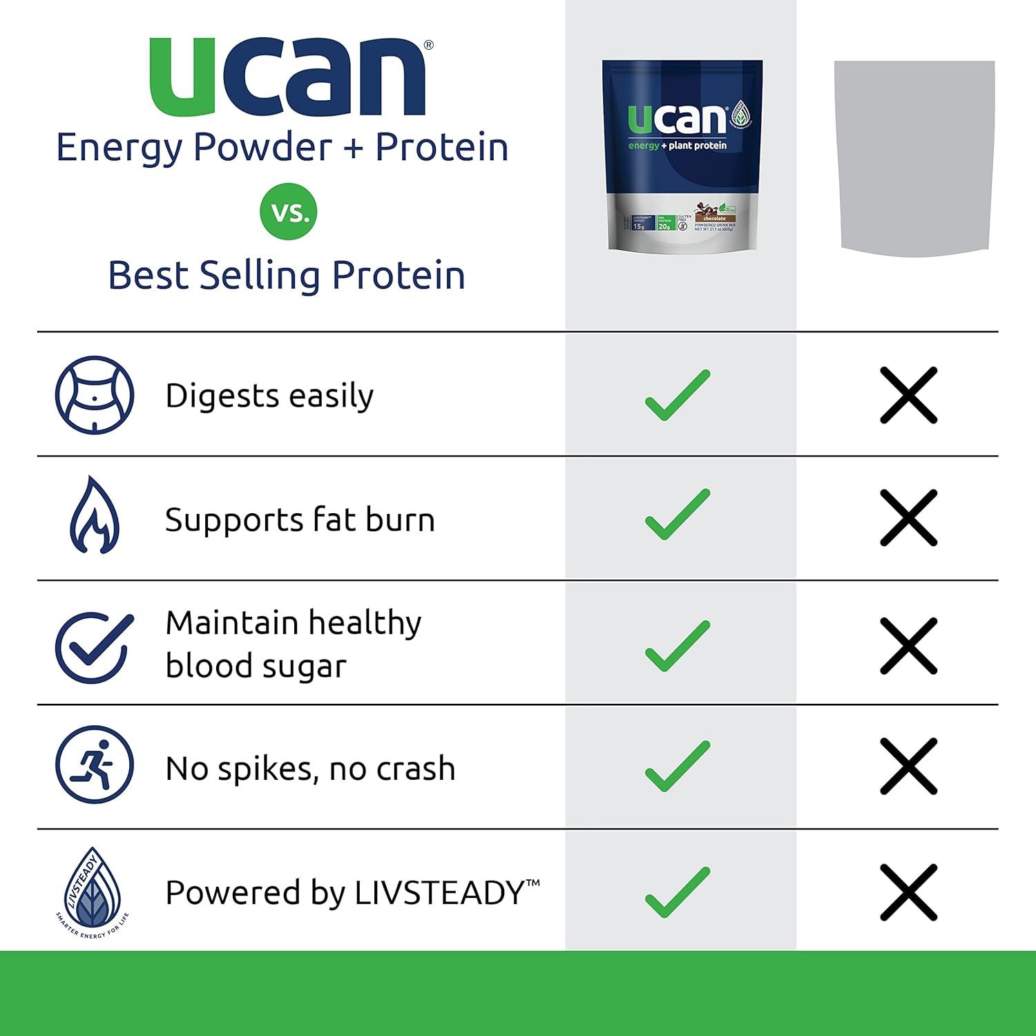 Demonstrates the superiority of UCAN Energy Powder + Protein over a generic best-selling protein by showing multiple benefits (digestion, fat burn, blood sugar, sustained energy) that the competitor…