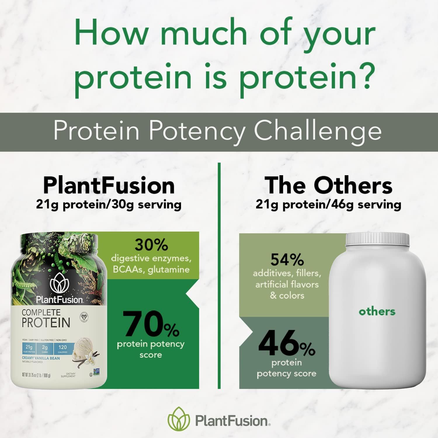 Demonstrates that PlantFusion has a superior protein potency score (70%) compared to competitors (46%), while also highlighting that competitors contain more fillers and artificial ingredients.…
