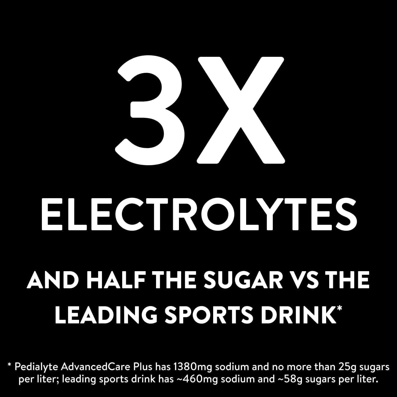 Communicates that this product contains three times more electrolytes and half the sugar compared to the leading sports drink, positioning it as a superior hydration choice. Highlights quantifiable…