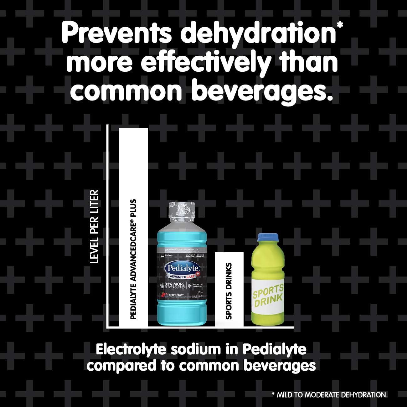 Demonstrates that Pedialyte AdvancedCare Plus contains significantly more electrolyte sodium than common sports drinks, positioning it as more effective for preventing dehydration. Highlights the…