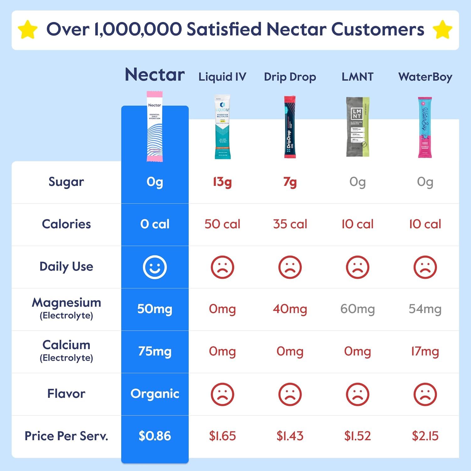 Demonstrates the product's superiority over competing hydration products by comparing nutritional content, ingredients, and value, showing Nectar has no sugar or calories, higher electrolytes,…