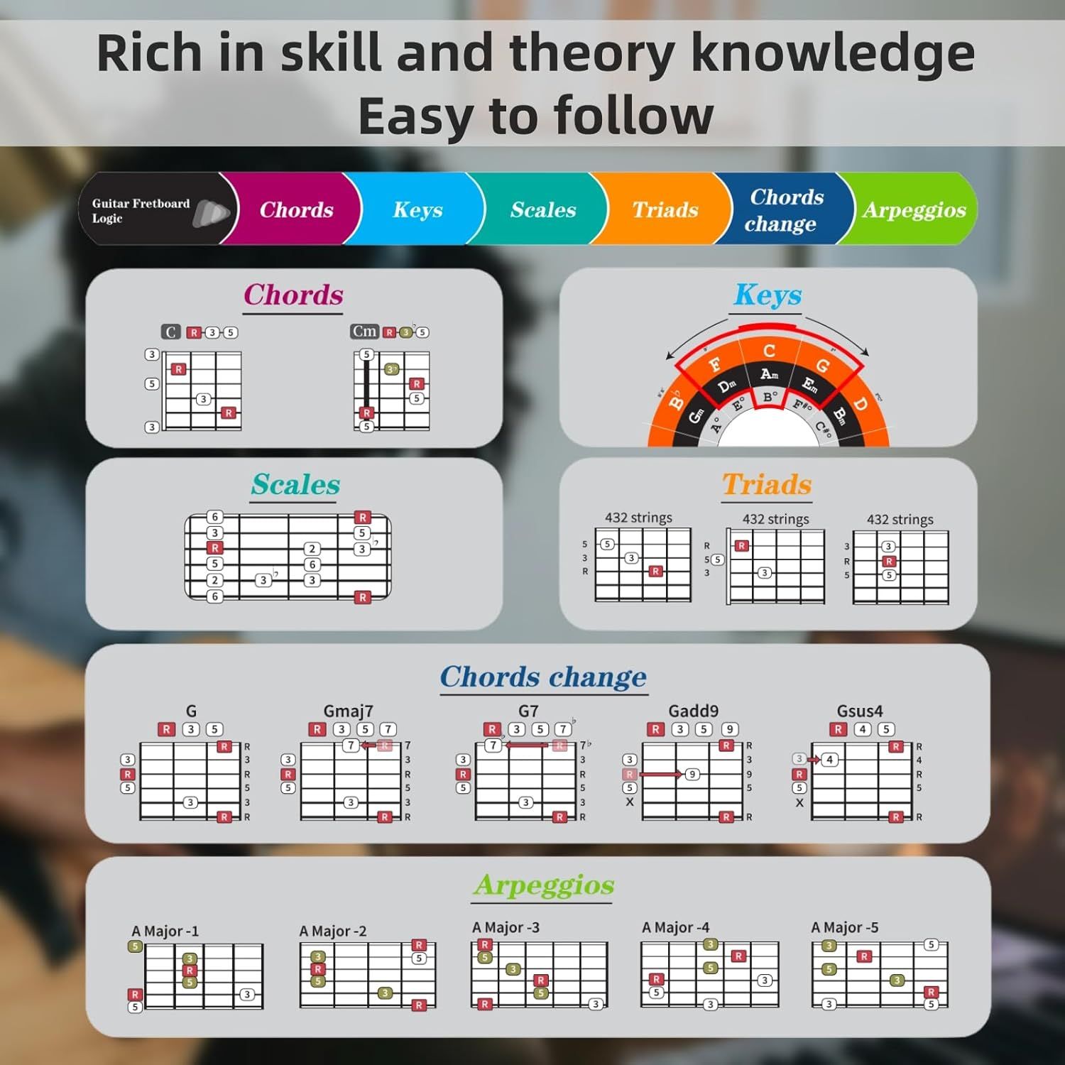Demonstrates the breadth of guitar theory topics covered by the cards, showing shoppers the comprehensive educational value across multiple music theory concepts.