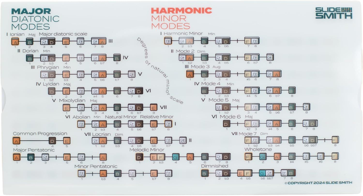 Provides a comprehensive visual reference chart showing multiple musical modes and scales with their note progressions, helping musicians understand and compare different scale structures for…