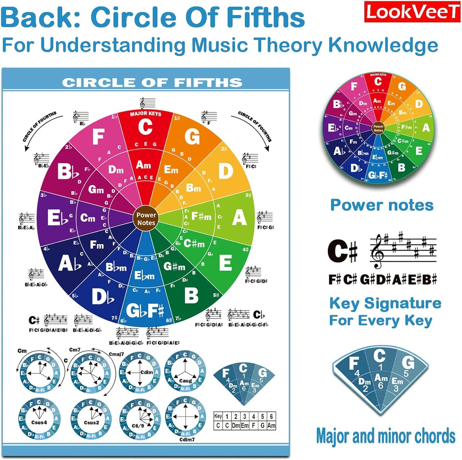 Highlights multiple music theory tools included on the back of the chart including the Circle of Fifths diagram, power notes reference, key signatures, and chord information to demonstrate…