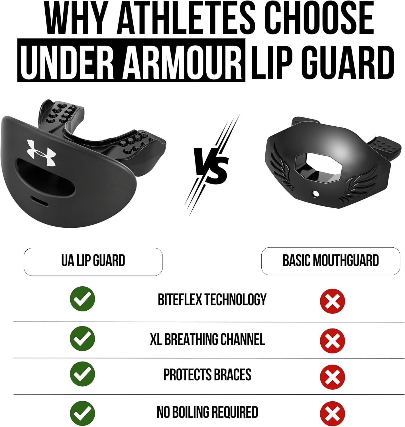 Compares the Under Armour lip guard against a basic mouthguard using a side-by-side checklist to demonstrate superiority across multiple features.