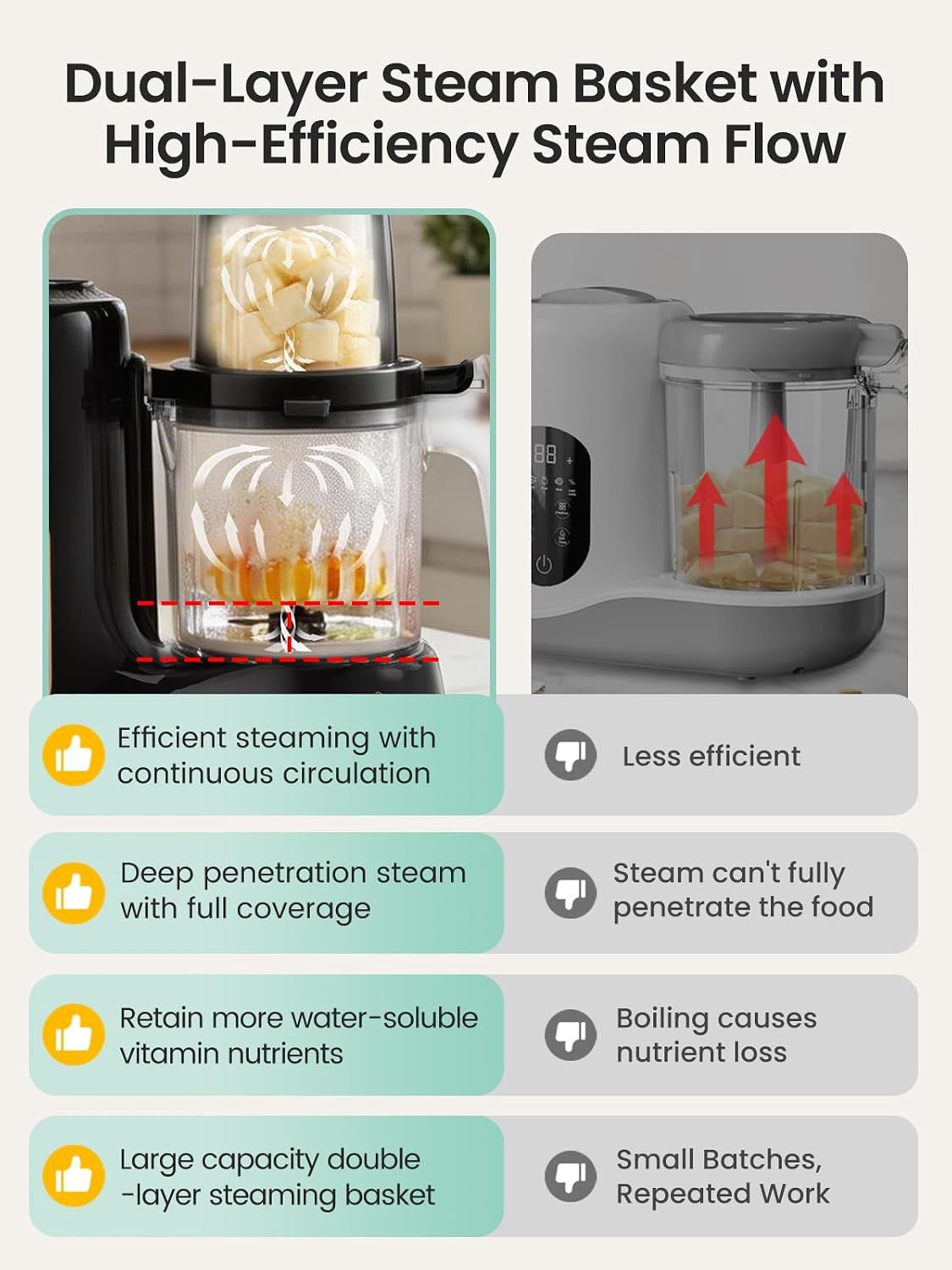 Compares the product's dual-layer steam basket design with less efficient single-layer competitors, showing superior steam circulation, nutrient preservation, and larger capacity.
