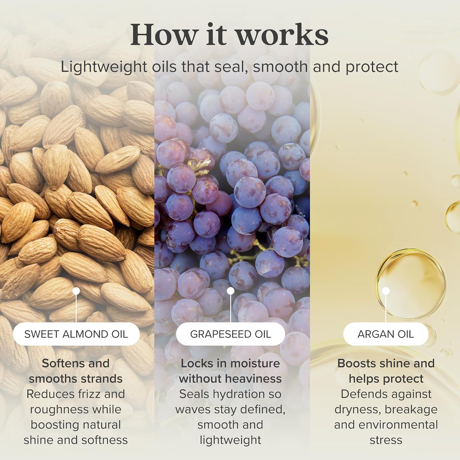 Explains how the product works by showcasing three key natural oil ingredients and their specific benefits in a segmented layout.
