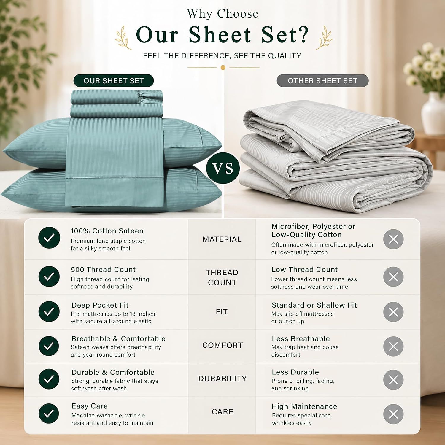Compares the brand's sheet set against competing products across multiple attributes to demonstrate superiority in material, construction, fit, and durability.