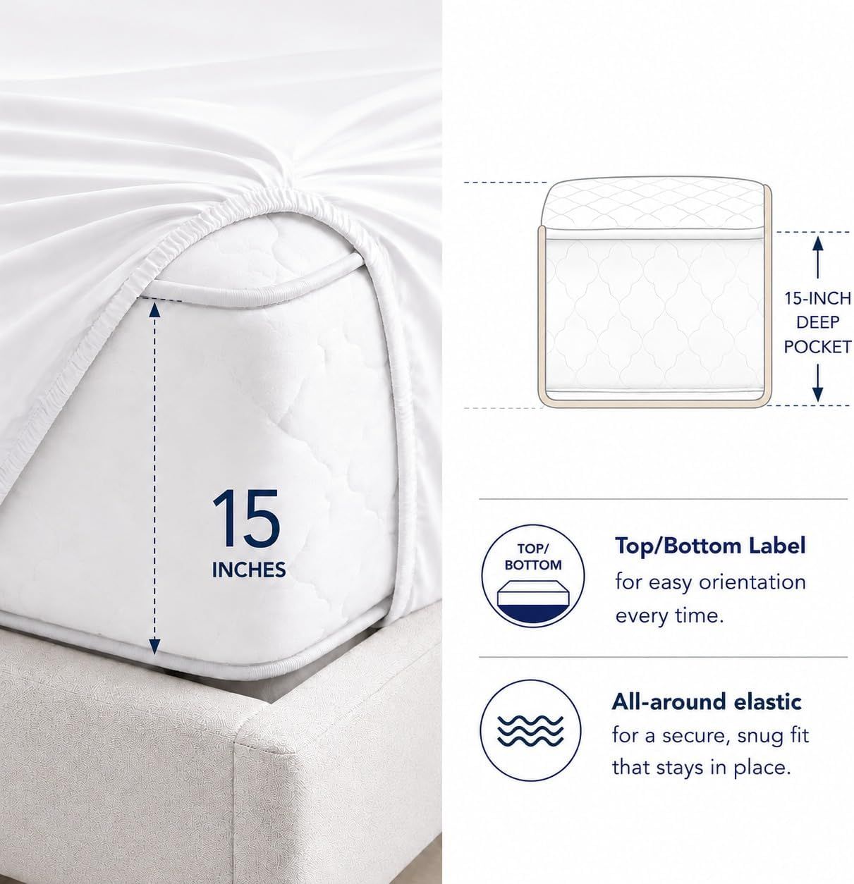 Breaks down the fitted sheet's physical features with labeled callouts showing pocket depth, orientation label, and elastic construction for fit. Communicates multiple functional benefits of the…