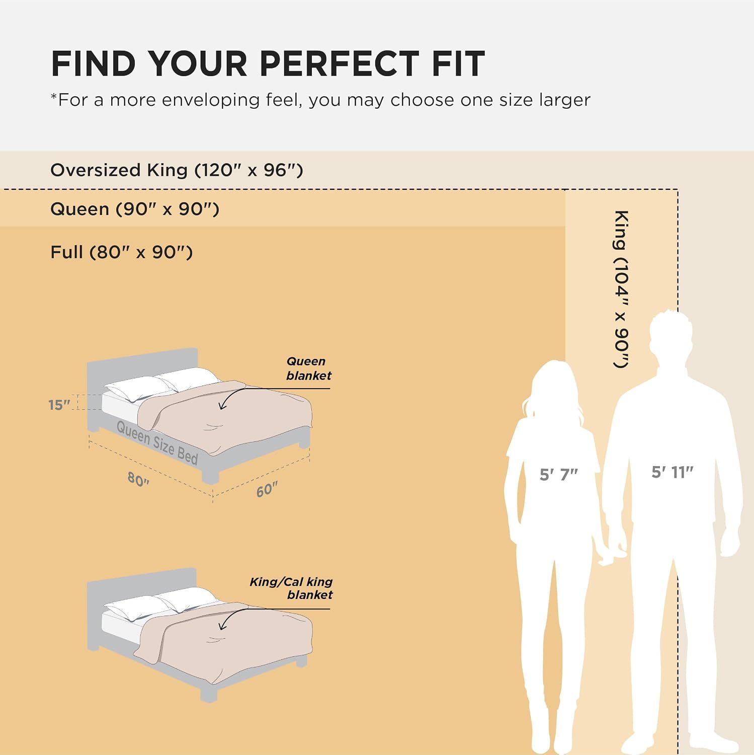 Helps shoppers select the correct blanket size for their bed by showing dimensions and fit guidance with visual references.