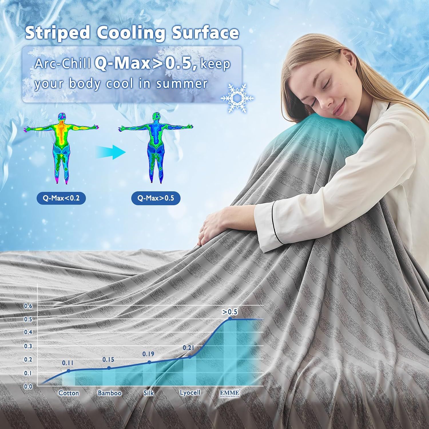 Highlights the quantifiable cooling performance metric (Q-Max >0.5) with thermal body mapping and material comparison chart to demonstrate superior cooling effectiveness compared to other fabrics.…