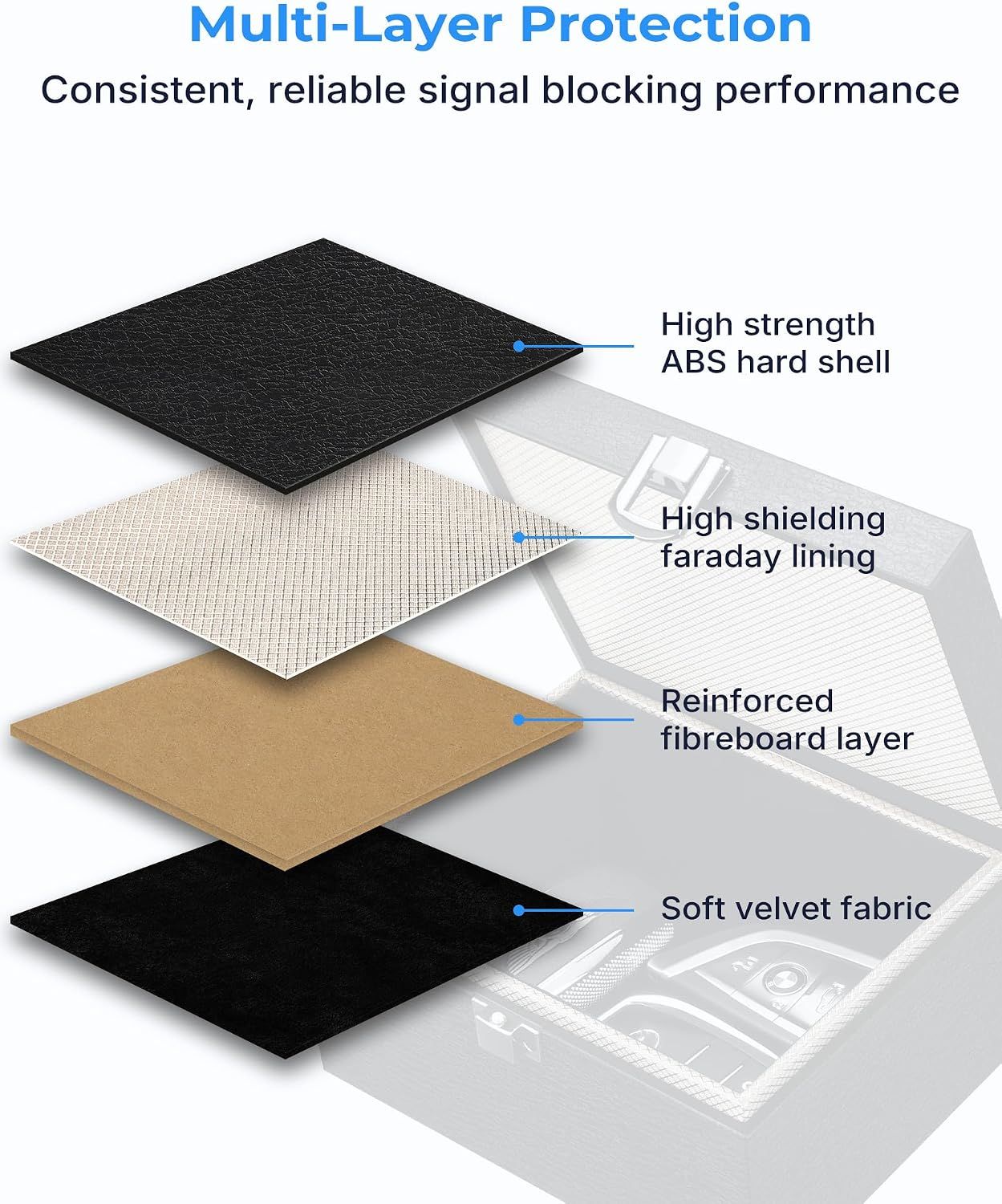 Breaks down the product's layered construction to show how each material layer contributes to signal blocking performance, building trust in the product's engineering and effectiveness.