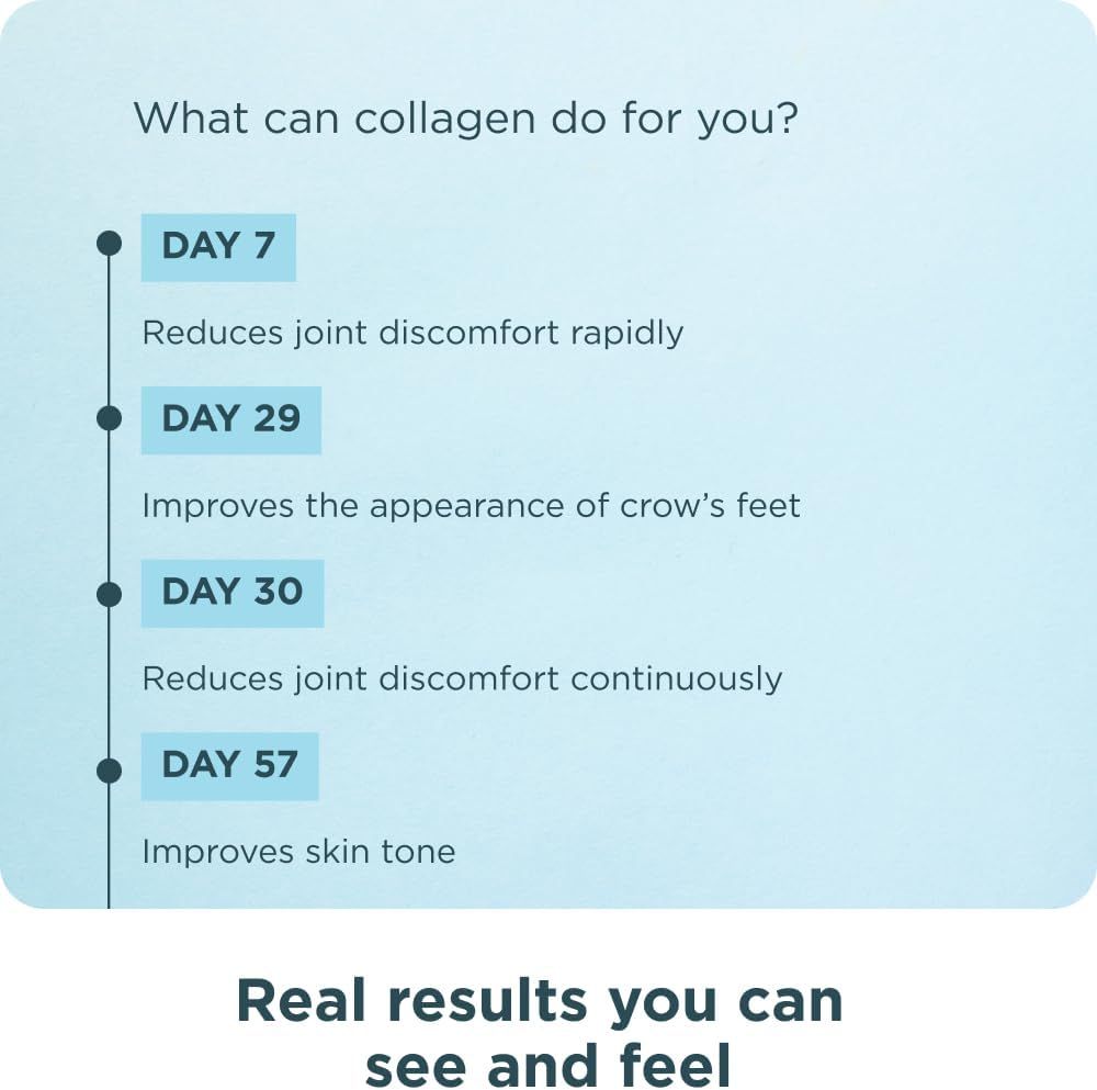 Provides a timeline showing when specific benefits occur (joint relief, crow's feet improvement, skin tone) to set expectations and build confidence in the product's effectiveness. Reinforces the…