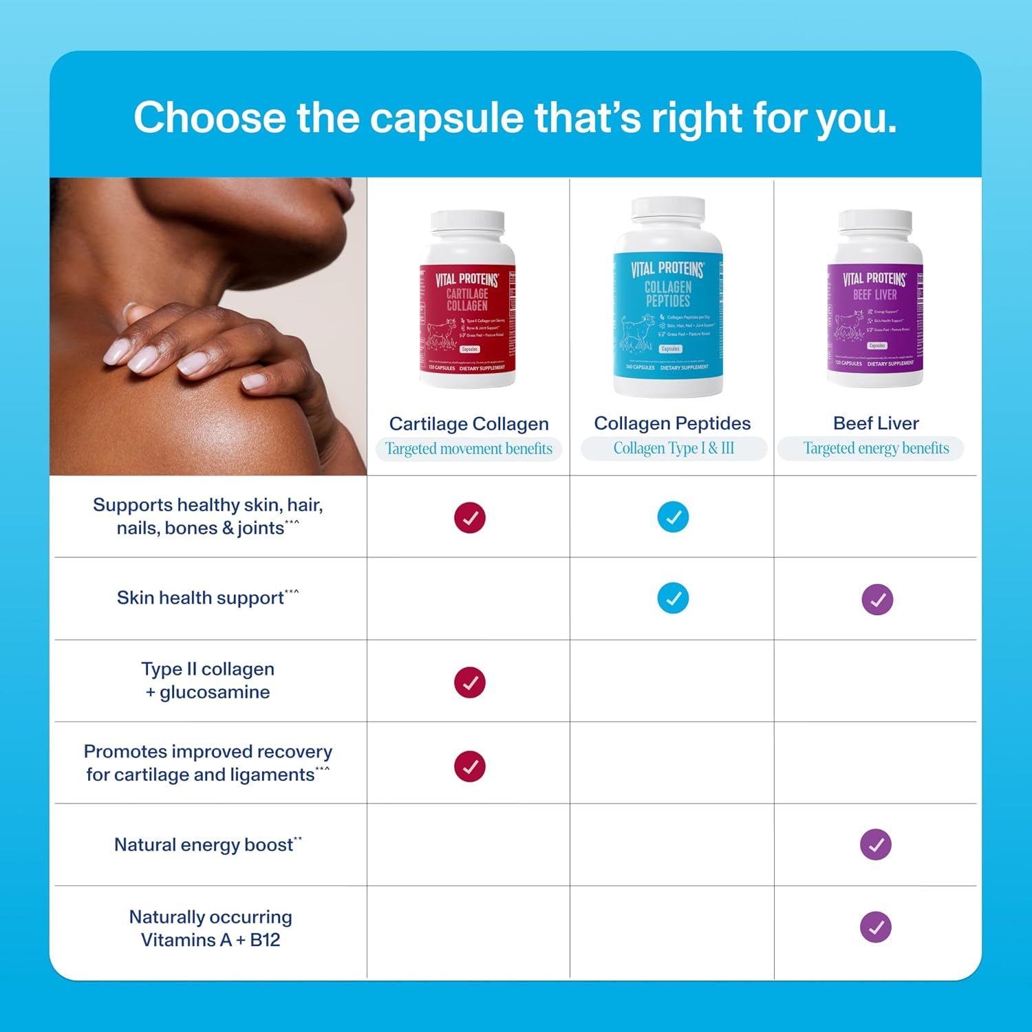 Helps shoppers choose the right product variant by comparing the three different collagen supplement options and their specific benefits.