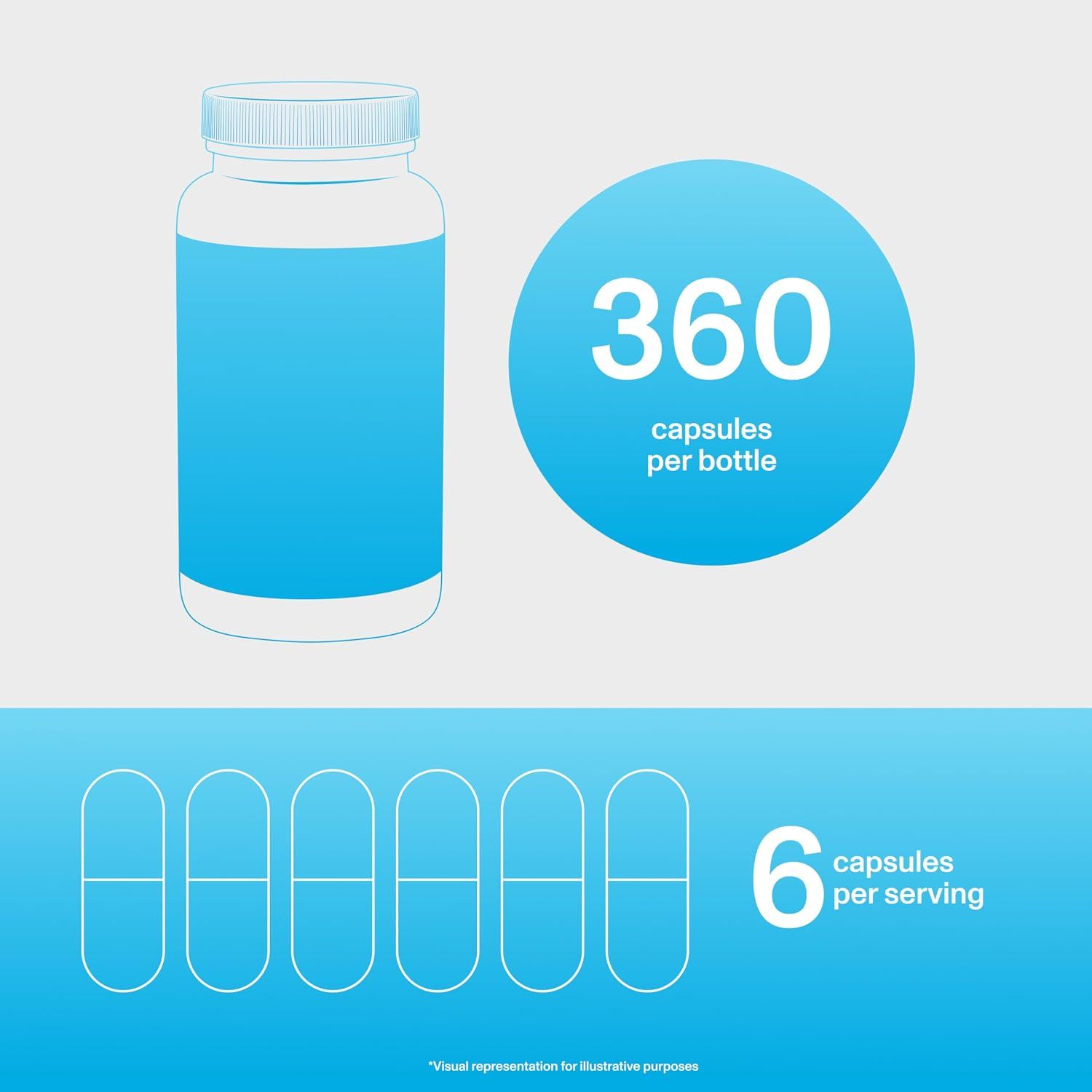 Communicates the quantity and serving size to help shoppers understand product value and how long the bottle will last.