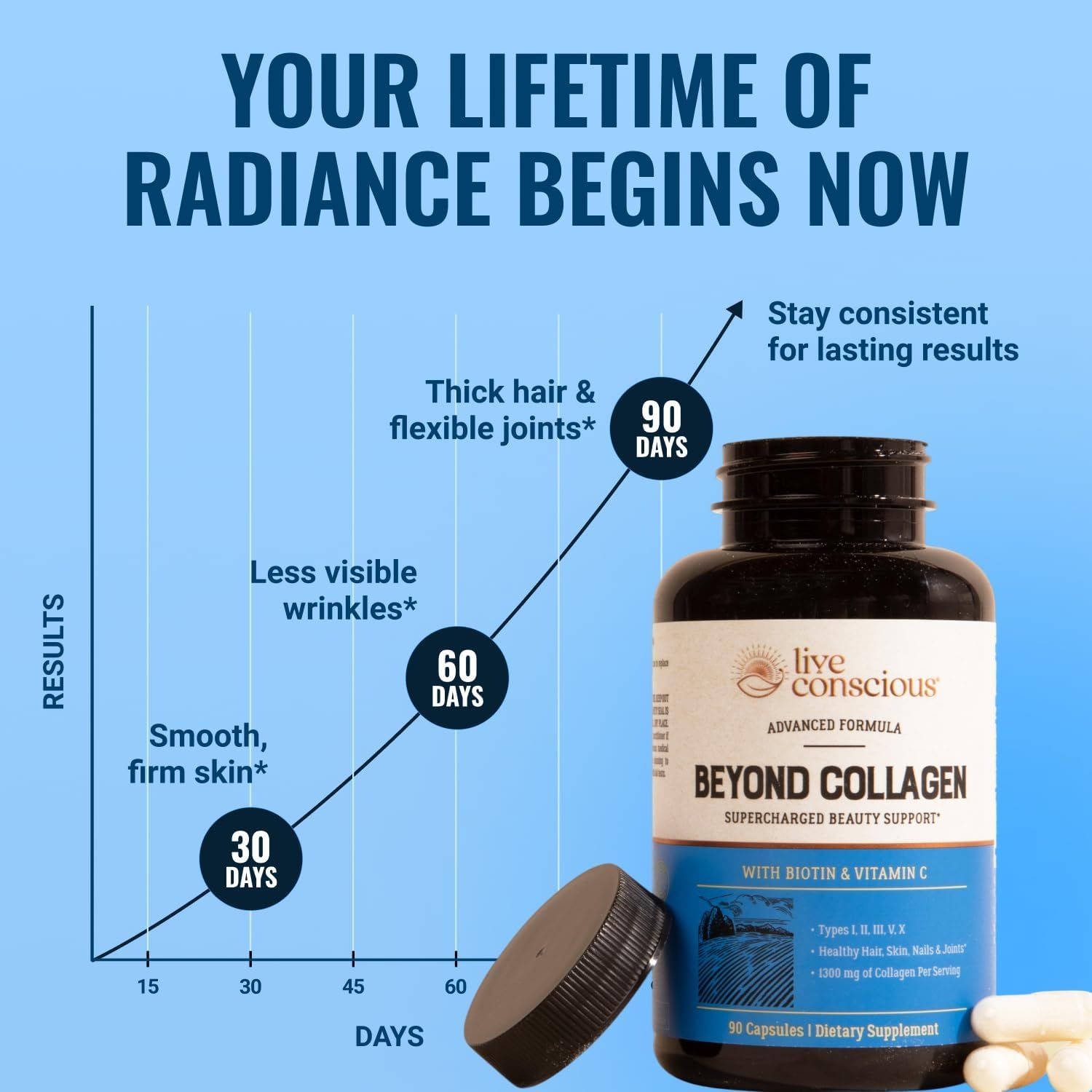 Communicates a clear timeline of expected results at 30, 60, and 90 days to set expectations and encourage consistent use for progressive beauty benefits. Reassures shoppers that consistent use…
