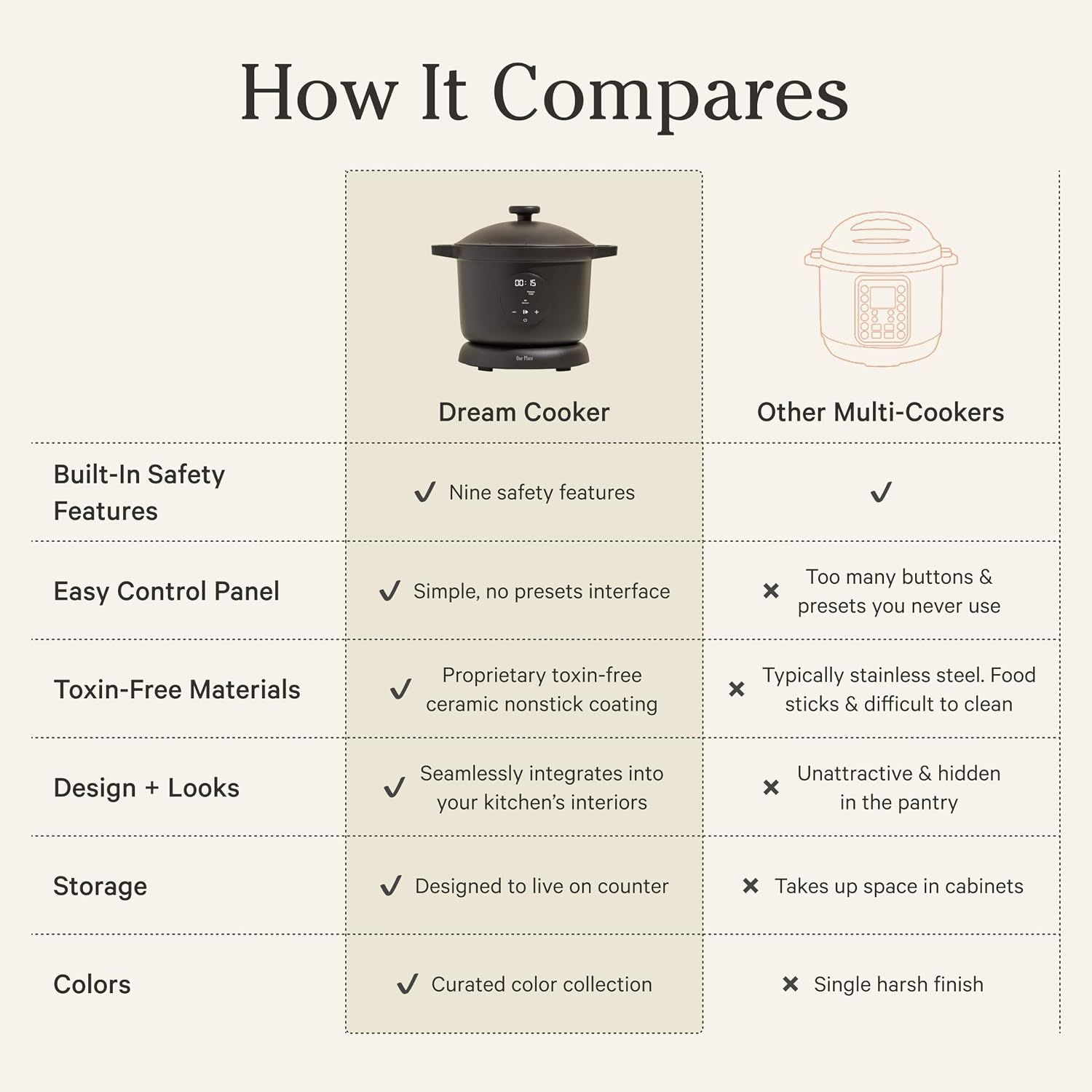 Demonstrates the product's superiority over competing multi-cookers by highlighting advantages in safety features, simplicity, toxin-free materials, design aesthetics, counter-friendly storage, and…