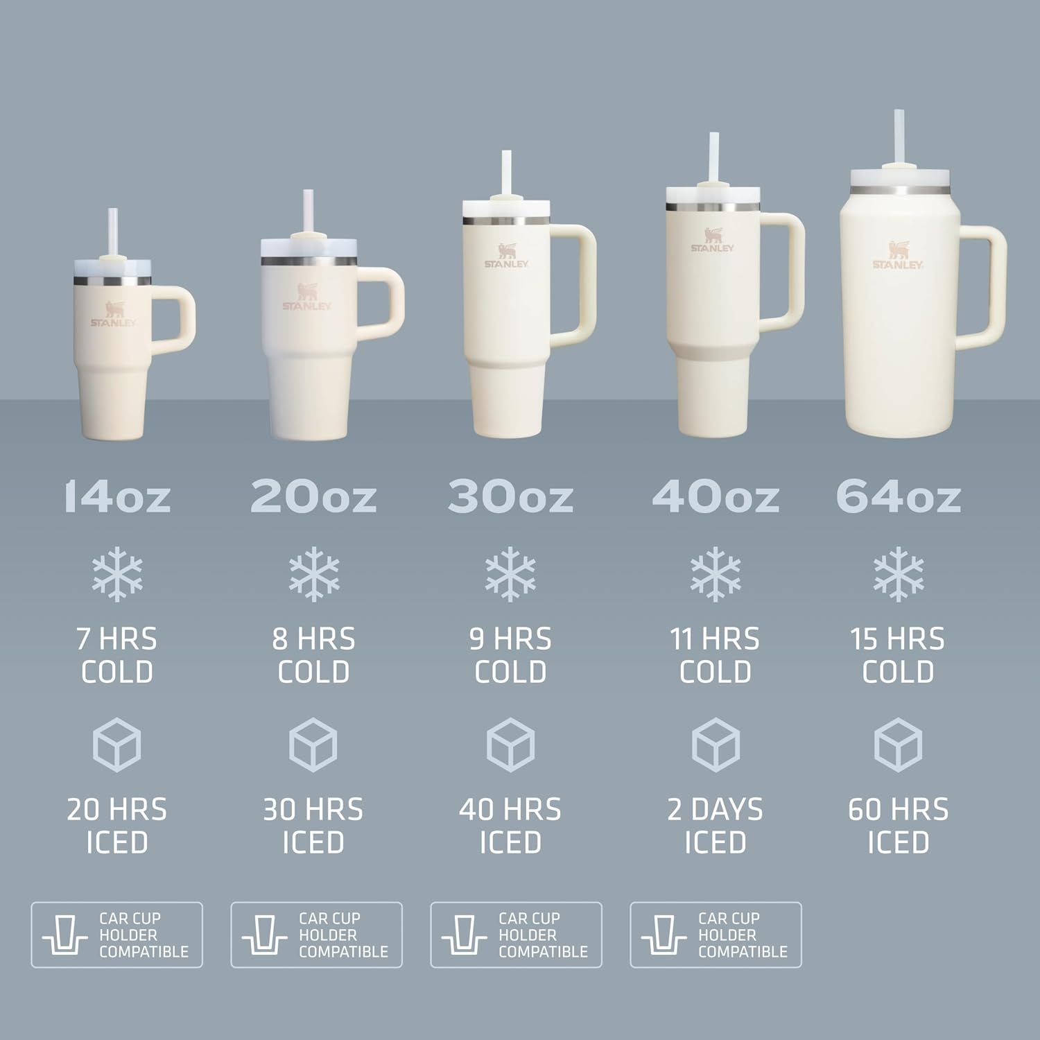 Displays the full Stanley product line showing five size options (14oz to 64oz) with their respective cold and iced retention times, helping shoppers choose the right size for their needs.…