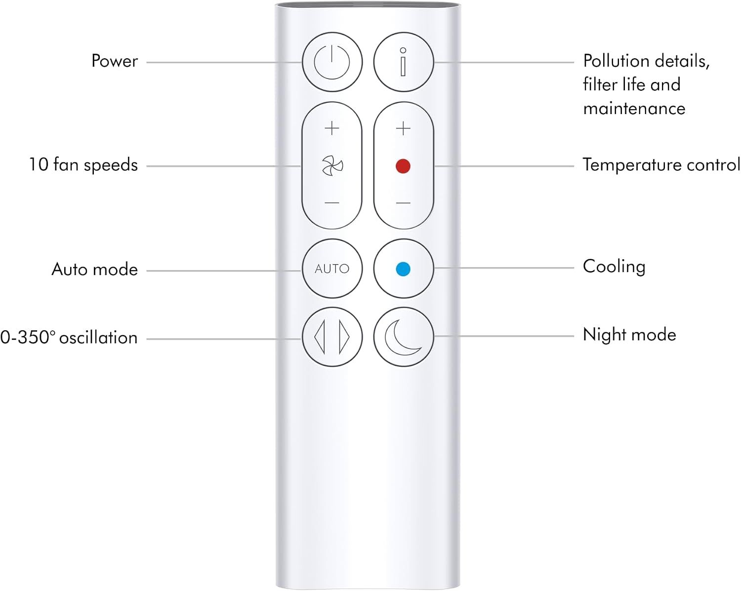 Labels and explains each button on the remote control to help customers understand all available functions and controls.