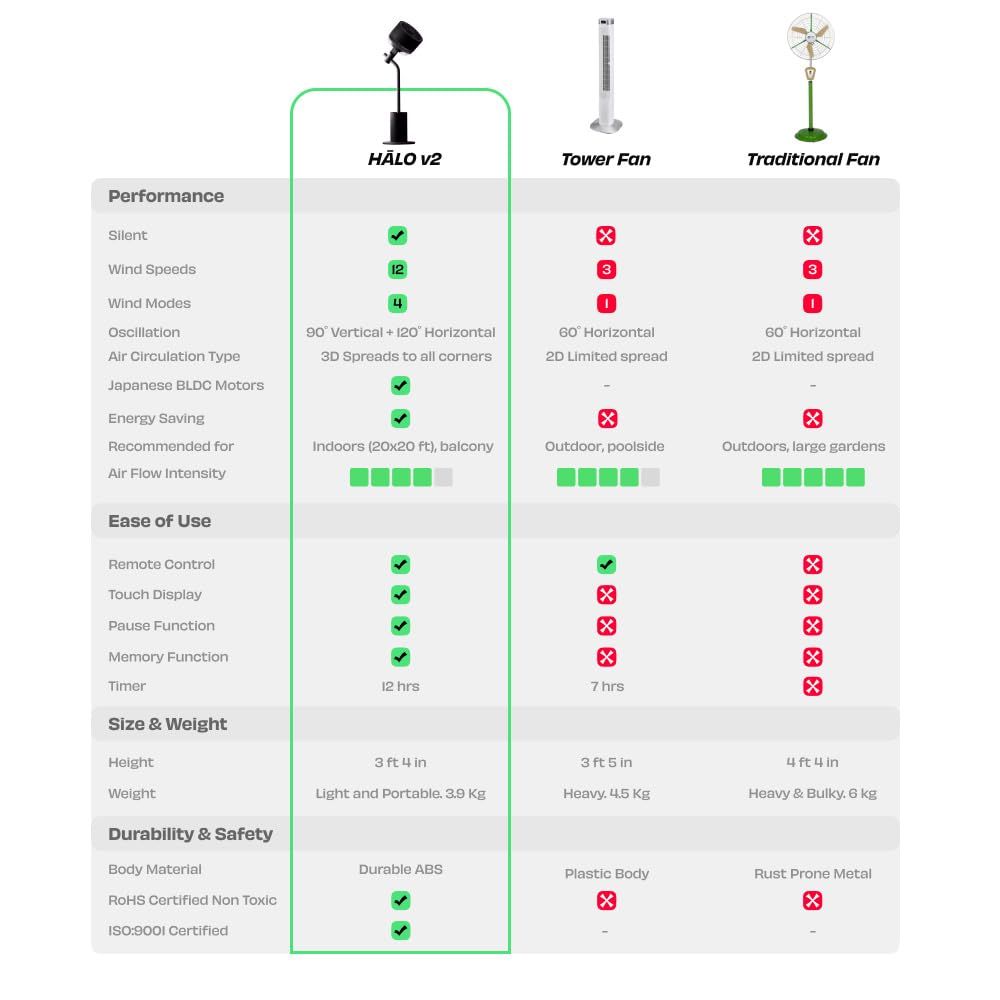 Shows the HALO v2 outperforms tower and traditional fans across performance, ease of use, weight, and safety. Lists the features and controls included with the fan.