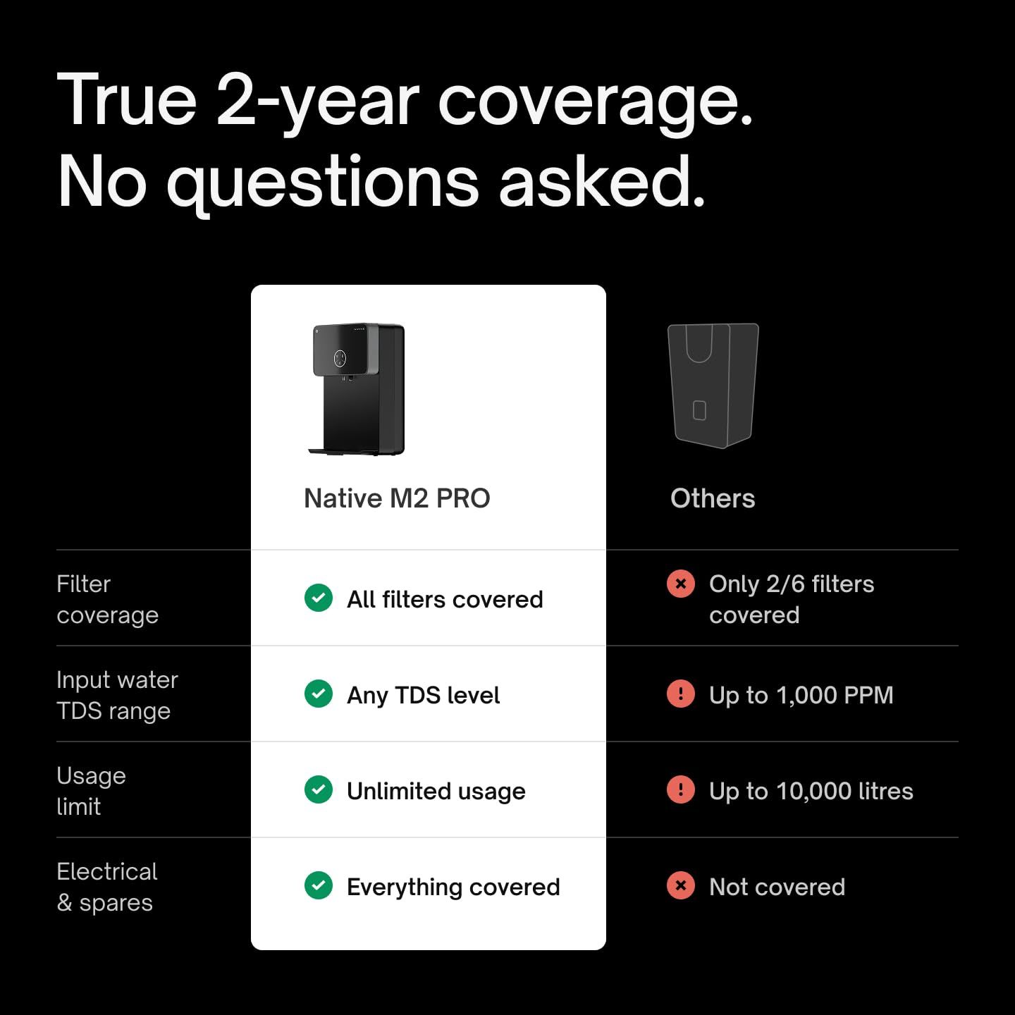 Shows a segmented comparison of warranty coverage benefits across filters, TDS range, usage limit, and electrical parts. Reassures shoppers that the Native M2 PRO offers more complete two-year…