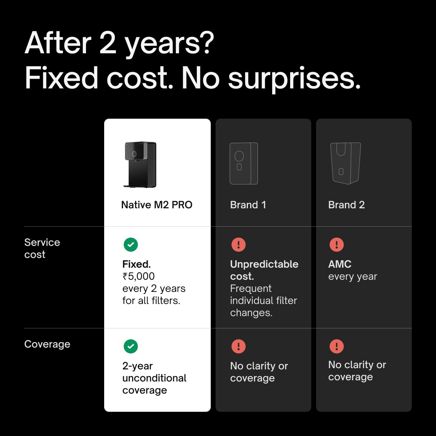 Shows the Native M2 PRO offers predictable fixed service cost and 2-year unconditional coverage while competing brands have unpredictable costs and unclear coverage. Positions the product against…