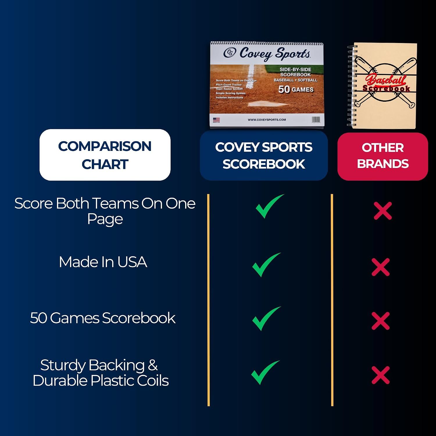 Shows the scorebook outperforms other brands with checkmarks versus X marks on key features.