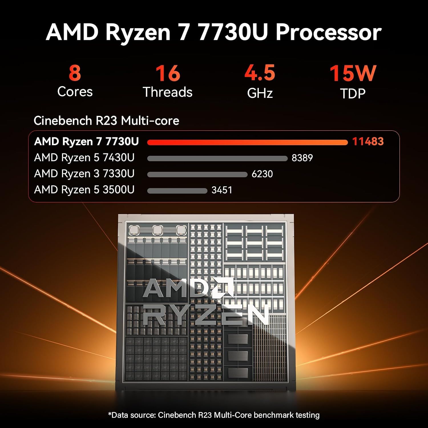 Shows the Ryzen 7 7730U leads its class in multi-core benchmark performance. Demonstrates the processor outperforms other AMD chips in benchmark testing.