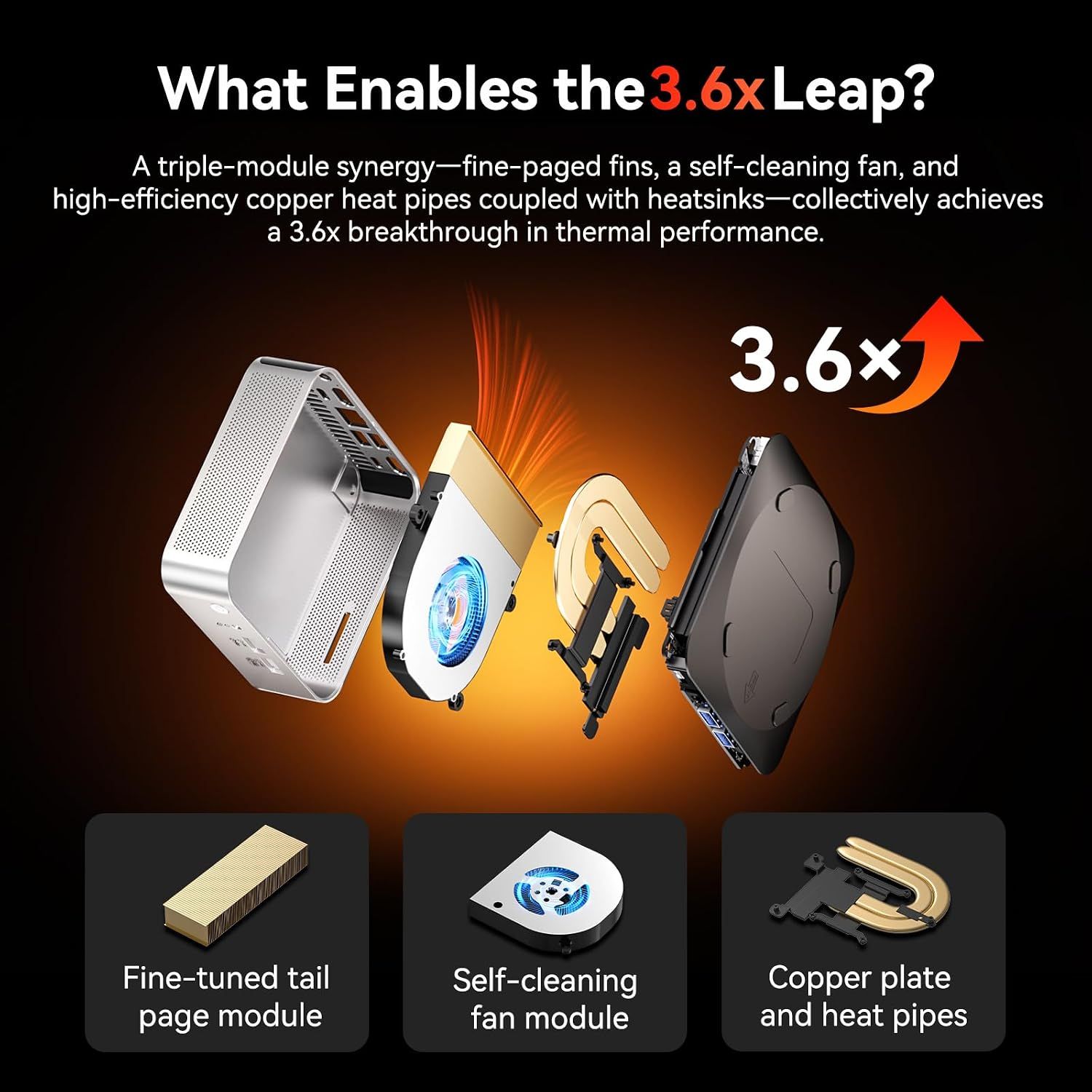 Breaks down the cooling components to show how the system achieves a 3.6x thermal performance gain. Highlights the 3.6x thermal performance improvement as the headline result.