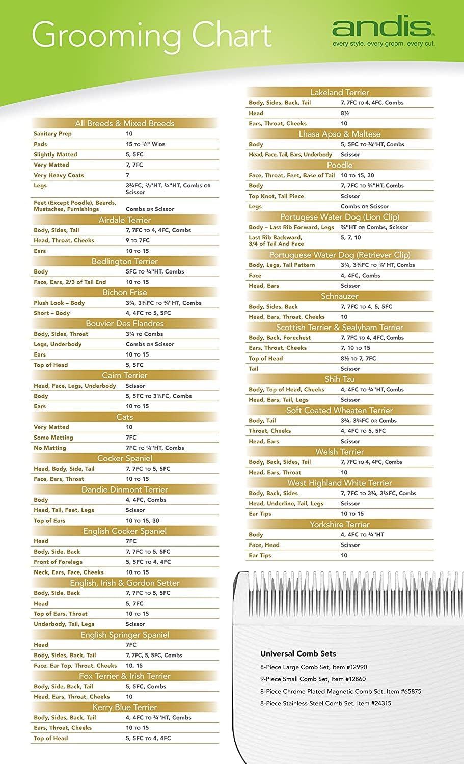 Provides a reference chart of blade and comb settings for many breeds so owners can groom correctly.