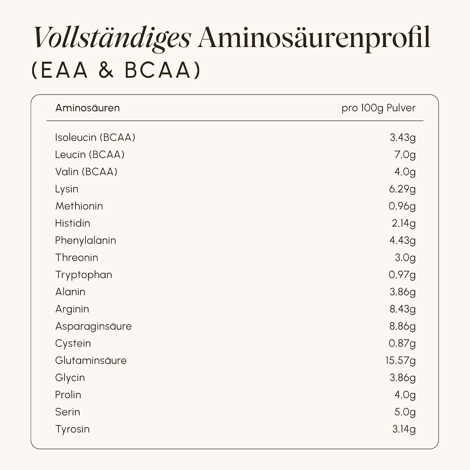 Presents a full per 100g amino acid breakdown so shoppers can verify the protein quality and EAA and BCAA content with exact numbers. Communicates one clear claim that the product offers a complete…