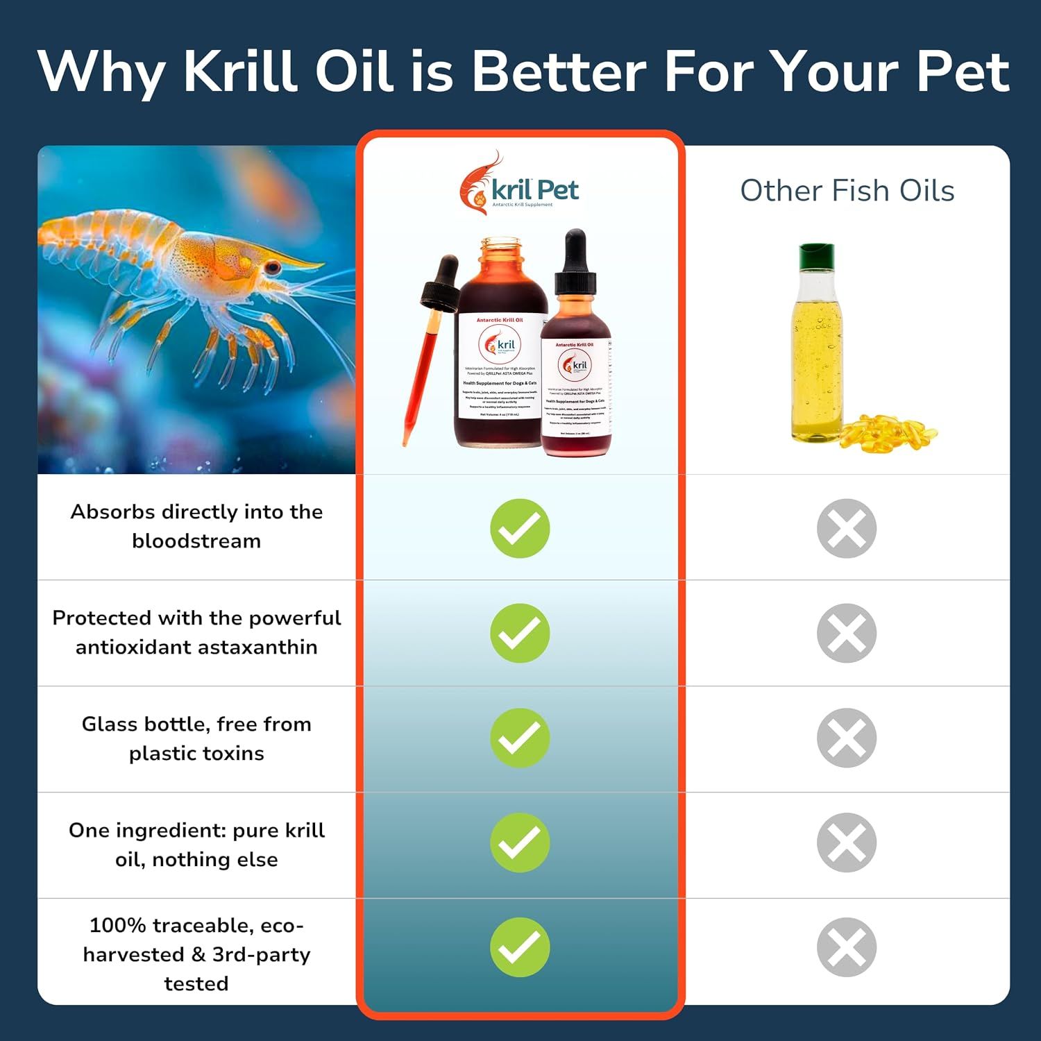 Shows Krill Pet outperforms other fish oils on absorption, antioxidant protection, packaging, purity, and traceability.