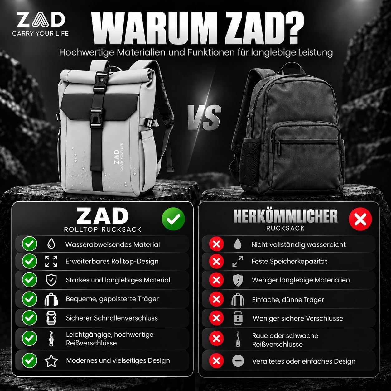 Contrasts the ZAD rolltop backpack with a conventional backpack to show superior water resistance, expandability and build quality. Lists multiple checklist benefits in segmented rows to show the…