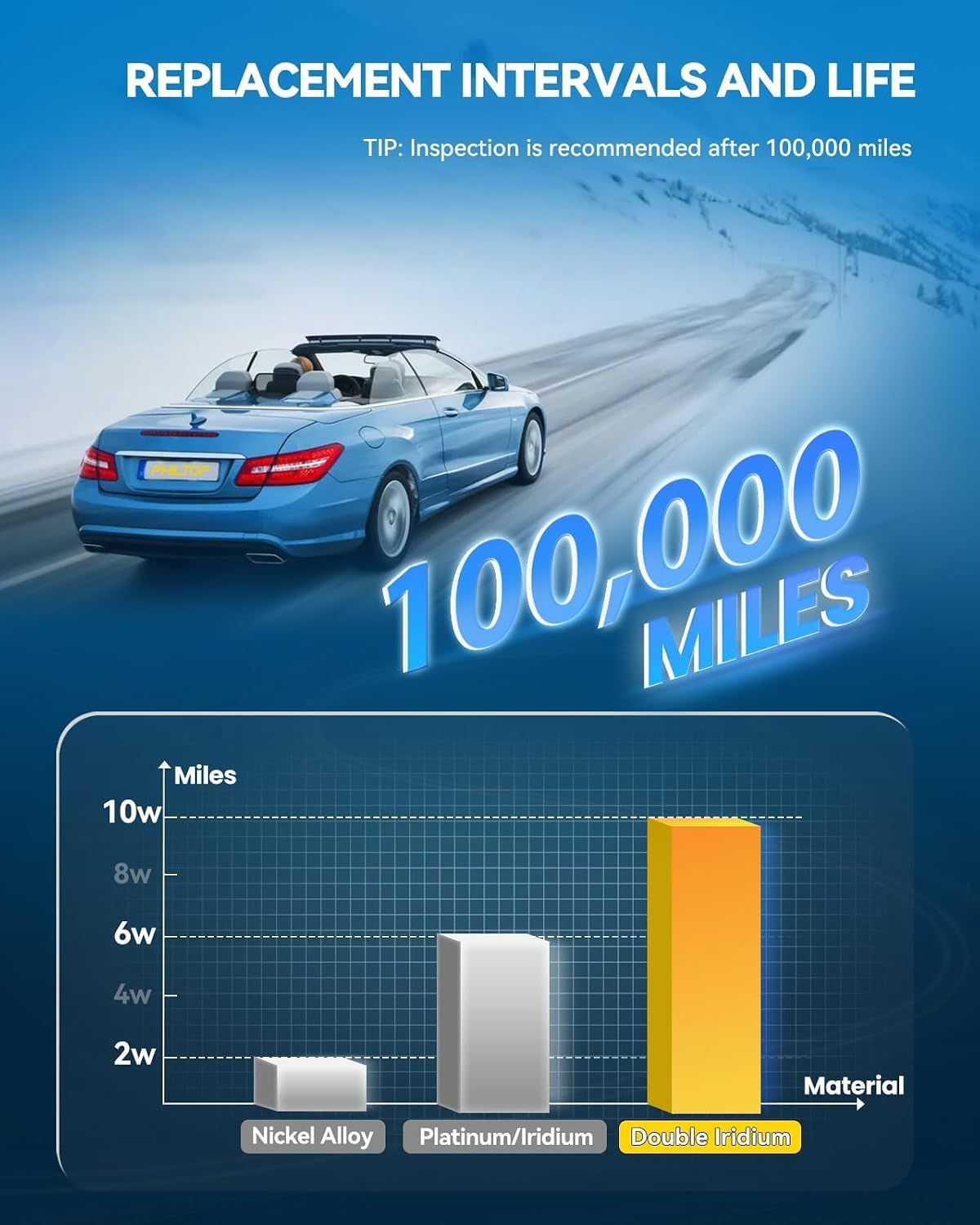 Uses a 100,000 mile figure and chart to show double iridium plugs outlast nickel and platinum options. Shows double iridium lasts longer than nickel alloy and platinum/iridium plugs.