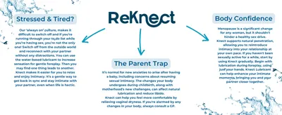 Shows three different life situations (stress, new parenthood, menopause) where the product can help reconnect intimacy. Centers the ReKnect brand name to tie the three scenarios back to the…