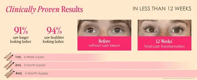 Shows a real before and after result to prove the serum works within 12 weeks. Backs the claims with 91% and 94% study results and shows how long each size lasts.