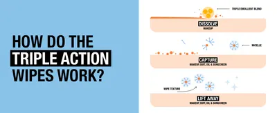 Explains in three steps (dissolve, capture, lift away) how the wipes clean skin, so shoppers understand why they work. Reinforces one core benefit: a triple-action formula that removes makeup, dirt,…