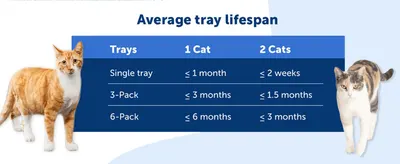 Tells shoppers how long each tray pack lasts for one or two cats so they can pick the right size. Presents one clear answer on tray longevity in a clean designed layout.