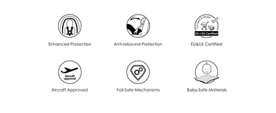 Highlights six distinct safety and protection features in a segmented icon layout to reassure parents of the car seat's safety credentials. Shows aircraft approval, EU/US certification and fail-safe…