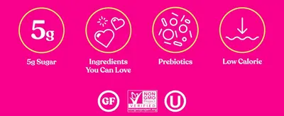 Shows four key benefits (5g sugar, prebiotics, low calorie, loved ingredients) in icon panels so shoppers see the health appeal at a glance. Displays gluten-free, Non-GMO Project and kosher badges…