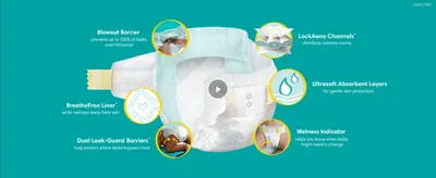 Points to six specific physical components of the diaper to show shoppers exactly how each part prevents leaks and protects skin. Highlights six distinct product benefits in one labeled diagram to…