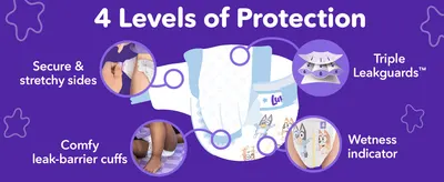 Breaks down the diaper's physical components to show shoppers exactly how each part contributes to protection. Highlights four distinct product benefits in one segmented layout to build a complete…