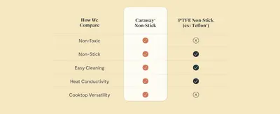 Shows Caraway ticking every box against generic PTFE non-stick, so shoppers see it as the non-toxic, more versatile choice.